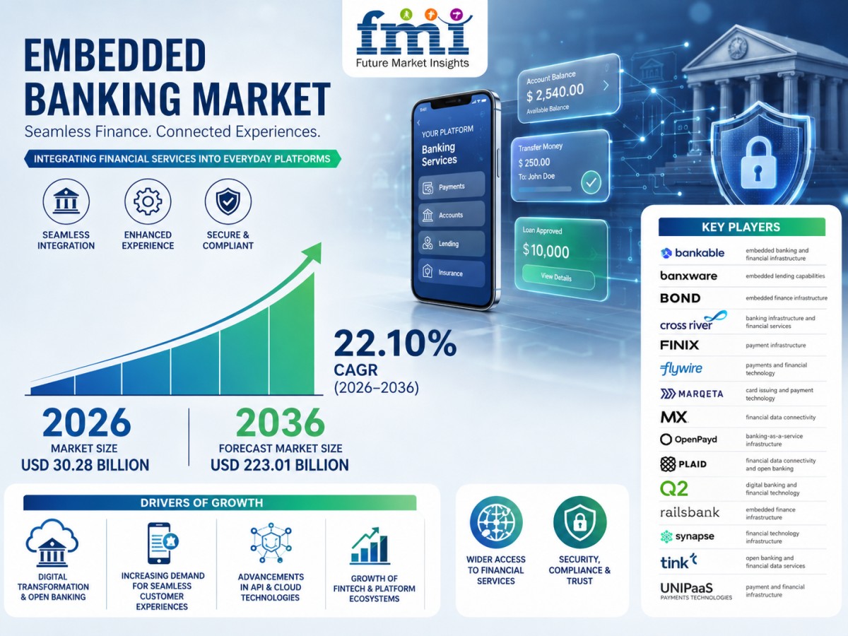 Embedded Banking Market