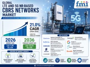 LTE And 5G NR-Based CBRS Networks Market to Reach USD 12.21 Billion by 2036 as Private Wireless Connectivity Accelerates | Future Market Insights