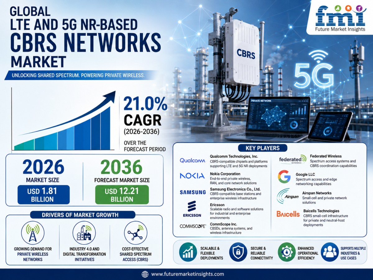 LTE And 5G NR-Based CBRS Networks Market