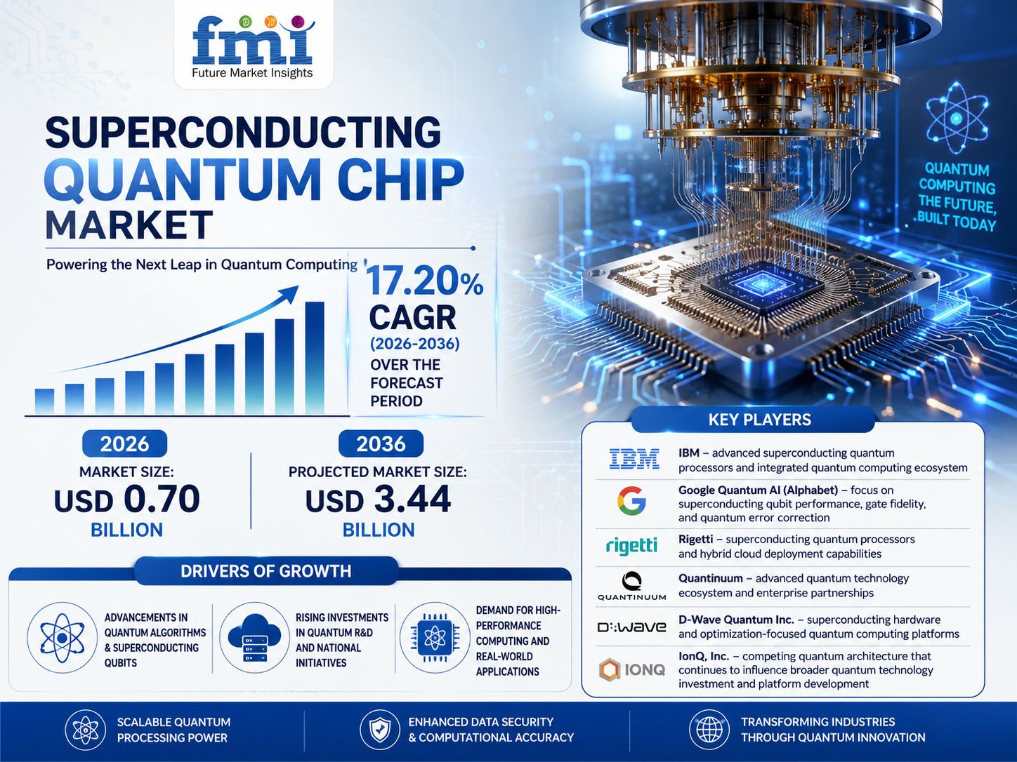 Superconducting Quantum Chip Market to Reach USD 3.44 Billion by 2036 as Quantum Computing Commercialization Accelerates