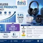 Wireless Audio Products Market to Reach USD 272.7 Billion by 2036 as Ecosystem Integration and True Wireless Adoption Accelerate Growth