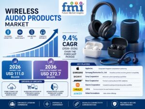 Wireless Audio Products Market to Reach USD 272.7 Billion by 2036 as Ecosystem Integration and True Wireless Adoption Accelerate Growth