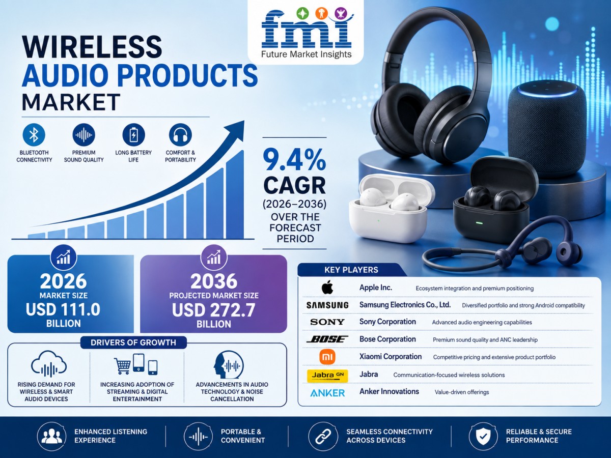 Wireless Audio Products Market