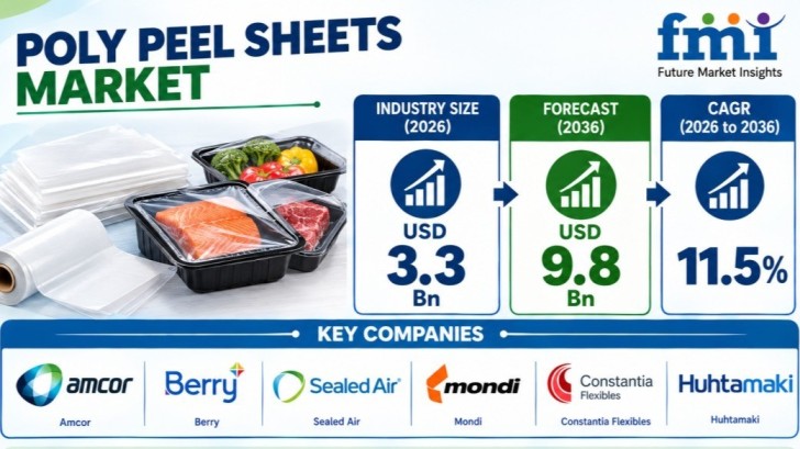 Poly Peel Sheets Market