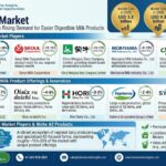 A2 Milk Market to Reach USD 9.3 Billion by 2036 at 10.9% CAGR; Conventional Products Lead Nature Segment