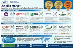 A2 Milk Market to Reach USD 9.3 Billion by 2036 at 10.9% CAGR; Conventional Products Lead Nature Segment