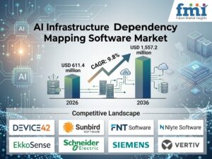 AI Infrastructure Dependency Mapping Software Market to Reach USD 1,557.2 Million by 2036 at 9.8% CAGR; France Grows at 10.6%, Germany at 10.0%
