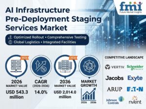 AI Infrastructure Pre-Deployment Staging Services Market to Reach USD 2,014.0 Million by 2036 at 14.0% CAGR; France Leads European Growth at 14.9%