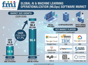AI and Machine Learning Operationalization Software Market to Reach USD 96.4 Billion by 2036 as Enterprise AI Deployment Accelerates