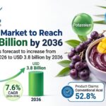 Acai Berry Market to Reach USD 3.8 Billion by 2036 at 7.6% CAGR; Conventional Acai Leads Product Claims at 52.8%, Households Account for 42.0%