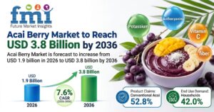 Acai Berry Market to Reach USD 3.8 Billion by 2036 at 7.6% CAGR; Conventional Acai Leads Product Claims at 52.8%, Households Account for 42.0%