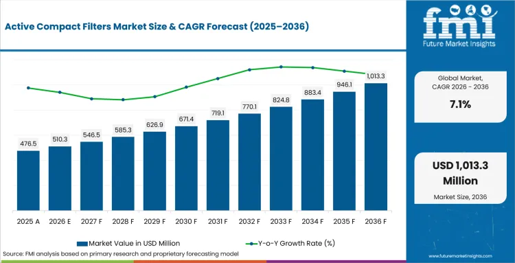 Active Compact Filters Market Accelerates as Rising Nonlinear Loads Increase Demand for Power Quality and Harmonic Correction
