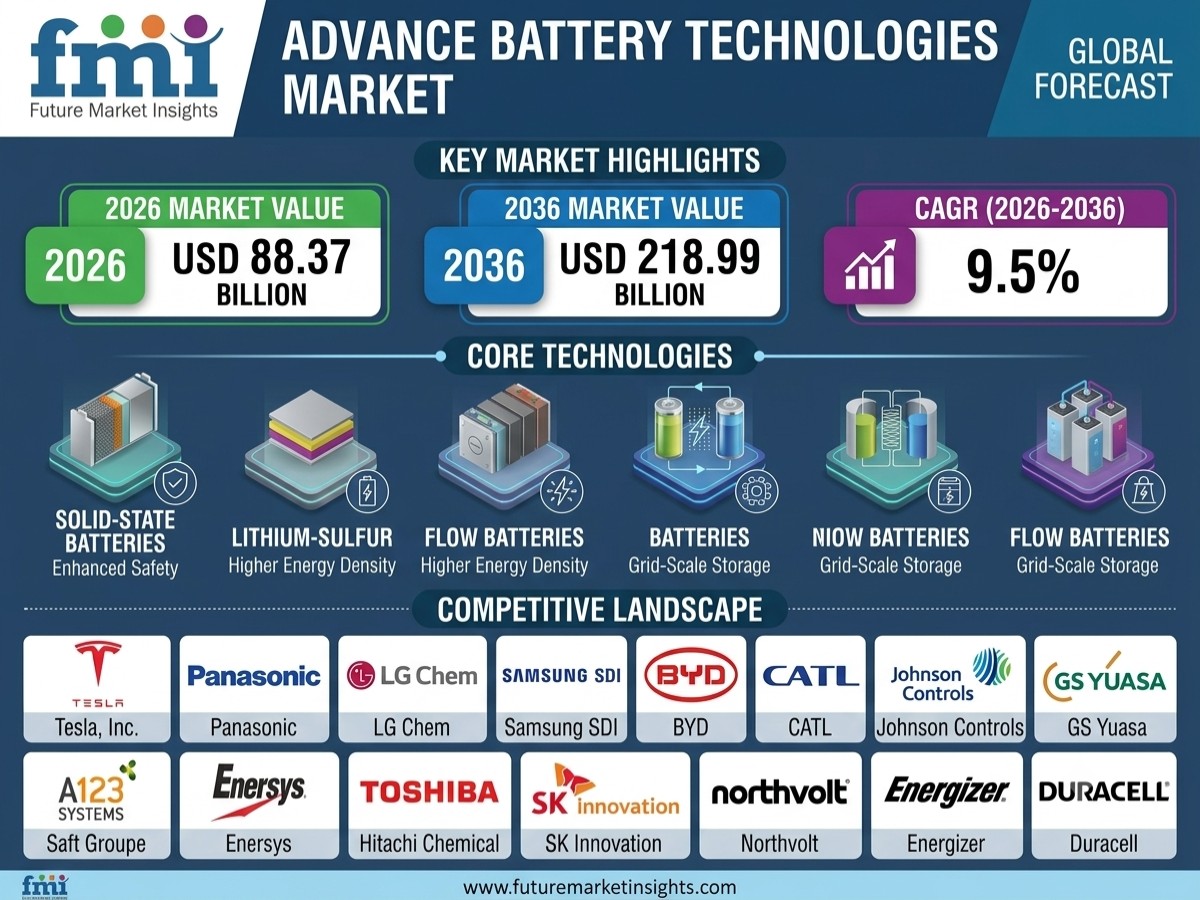 Advance Battery Technologies Market