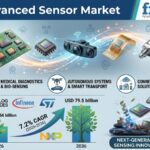 Advanced Sensor Market to Reach USD 79.5 Billion by 2036 as Healthcare, Automotive, and Industrial Automation Drive Demand