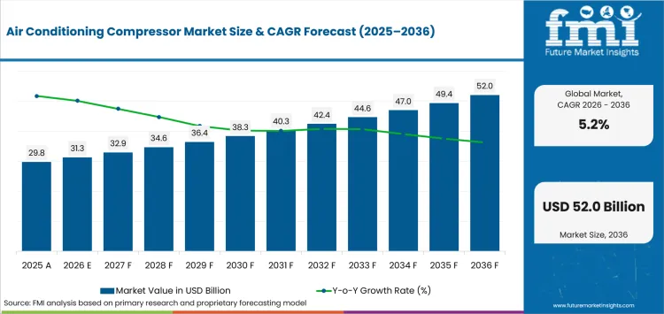Air Conditioning Compressor Market