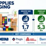 Art Supplies Packaging Market to Reach USD 5.3 Billion by 2036 at 11.7% CAGR as Fiber-Based Packaging Gains Ground