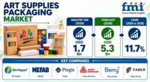 Art Supplies Packaging Market to Reach USD 5.3 Billion by 2036 at 11.7% CAGR as Fiber-Based Packaging Gains Ground