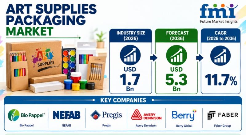 Art Supplies Packaging Market