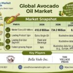 Avocado Oil Market to Reach USD 734.2 Million by 2036 at 6.0% CAGR; Extra Virgin Oil Leads Product Demand