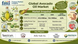 Avocado Oil Market to Reach USD 734.2 Million by 2036 at 6.0% CAGR; Extra Virgin Oil Leads Product Demand