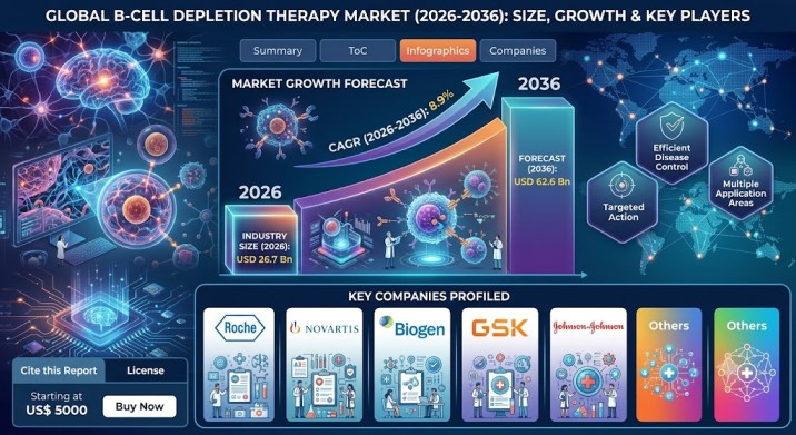 B-Cell Depletion Therapy Market