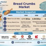 Bread Crumbs Market to Reach USD 203.6 Million by 2036 at 6.3% CAGR; Seasoned Bread Crumbs Lead Product Type Demand at 36.0%
