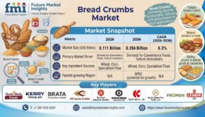 Bread Crumbs Market to Reach USD 203.6 Million by 2036 at 6.3% CAGR; Seasoned Bread Crumbs Lead Product Type Demand at 36.0%