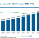 Cardiovascular Drug Discovery Market to Reach USD 2.93 Billion by 2036 at 8.6% CAGR