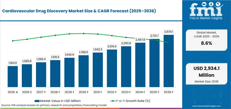 Cardiovascular Drug Discovery Market