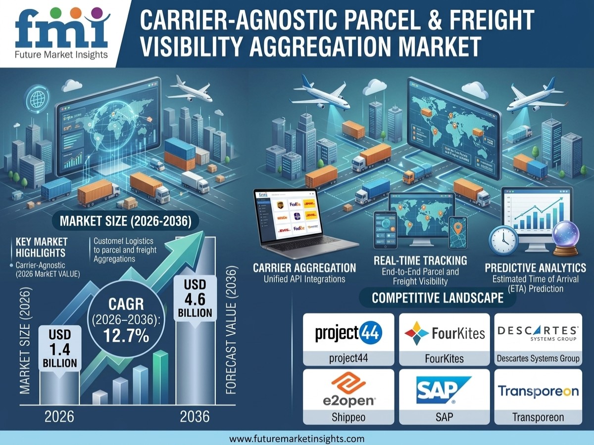 Carrier-Agnostic Parcel and Freight Visibility Aggregation Market