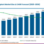 Cell-Free DNA Testing Transplant Market to Reach USD 934.6 Million by 2036 at 7.2% CAGR