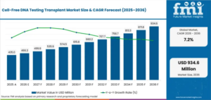 Cell-Free DNA Testing Transplant Market to Reach USD 934.6 Million by 2036 at 7.2% CAGR