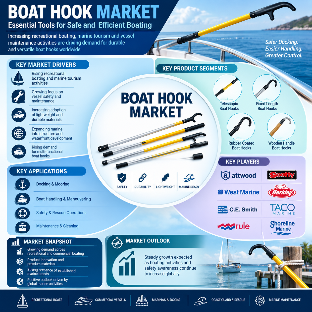 Boat Hook Market