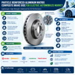 Particle Reinforced Aluminum Matrix Composite Brake Disc for Electric Automobiles Market Surges to Reach USD 59.44 Billion by 2036