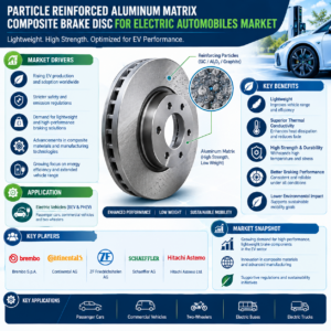 Particle Reinforced Aluminum Matrix Composite Brake Disc for Electric Automobiles Market Surges to Reach USD 59.44 Billion by 2036