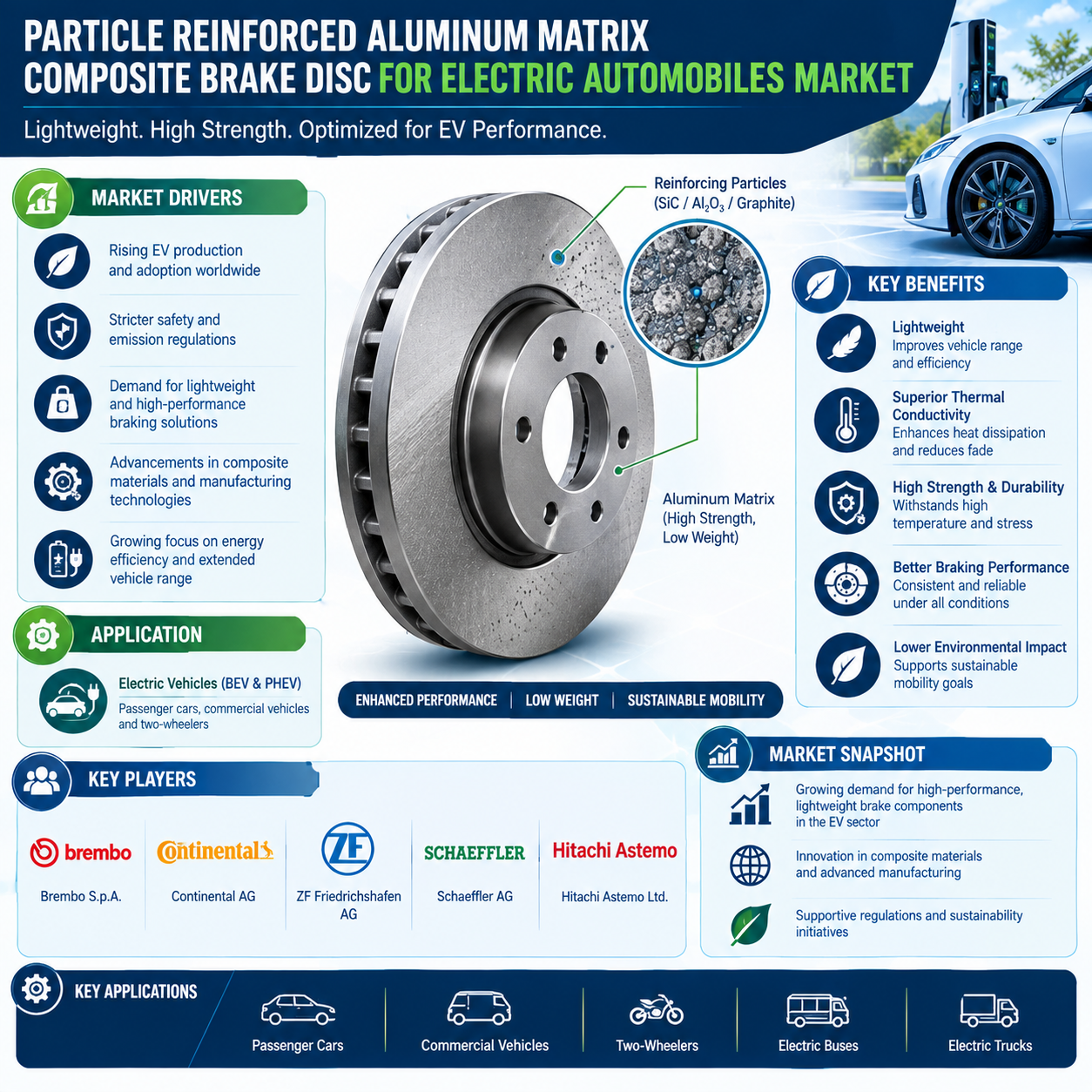 Particle Reinforced Aluminum Matrix Composite Brake Disc for Electric Automobiles Market Surges to Reach USD 59.44 Billion by 2036