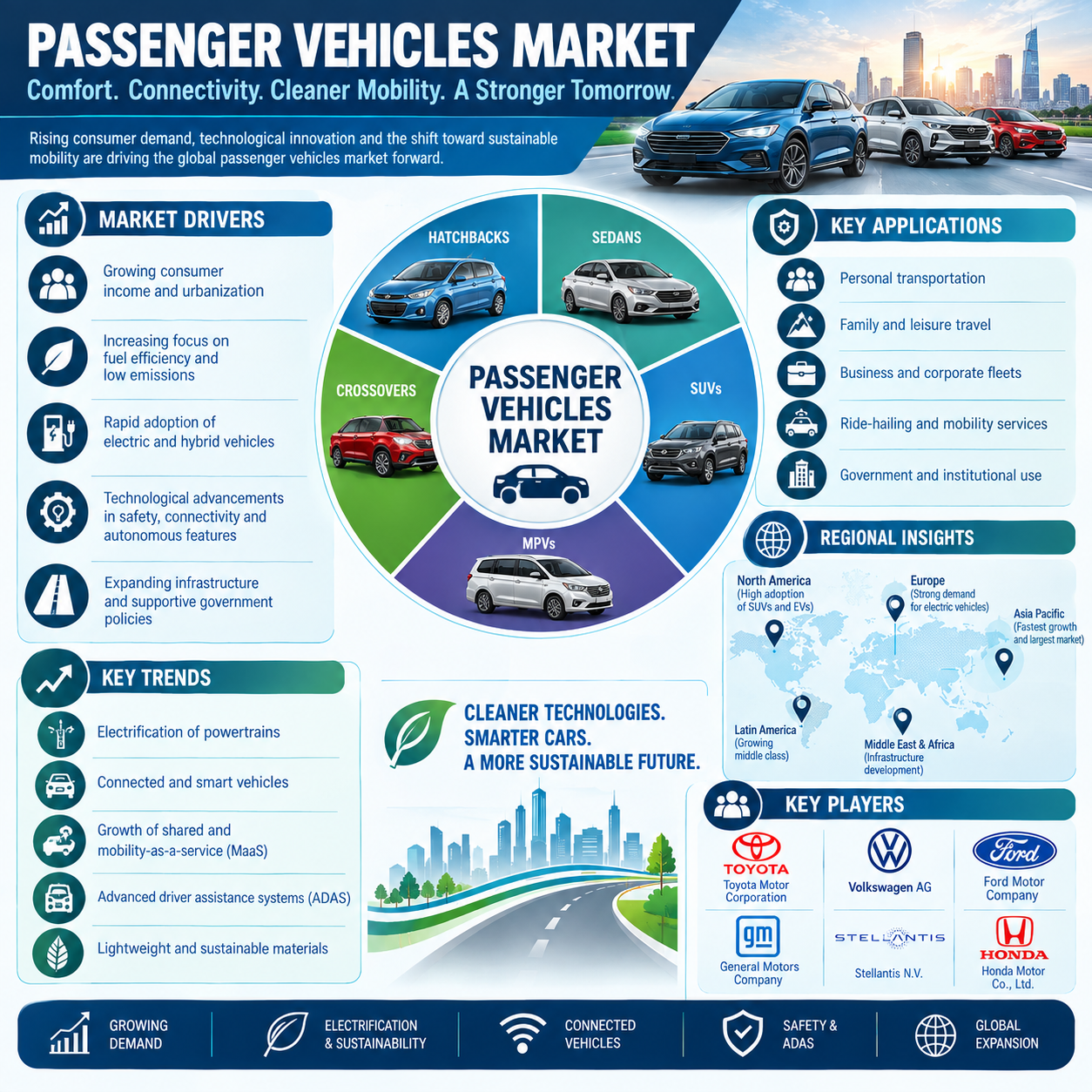 Passenger Vehicles Market to Reach USD 4.90 Billion by 2036, Accelerating at 9.0% CAGR as ICE and SUV Formats Lead Procurement Demand