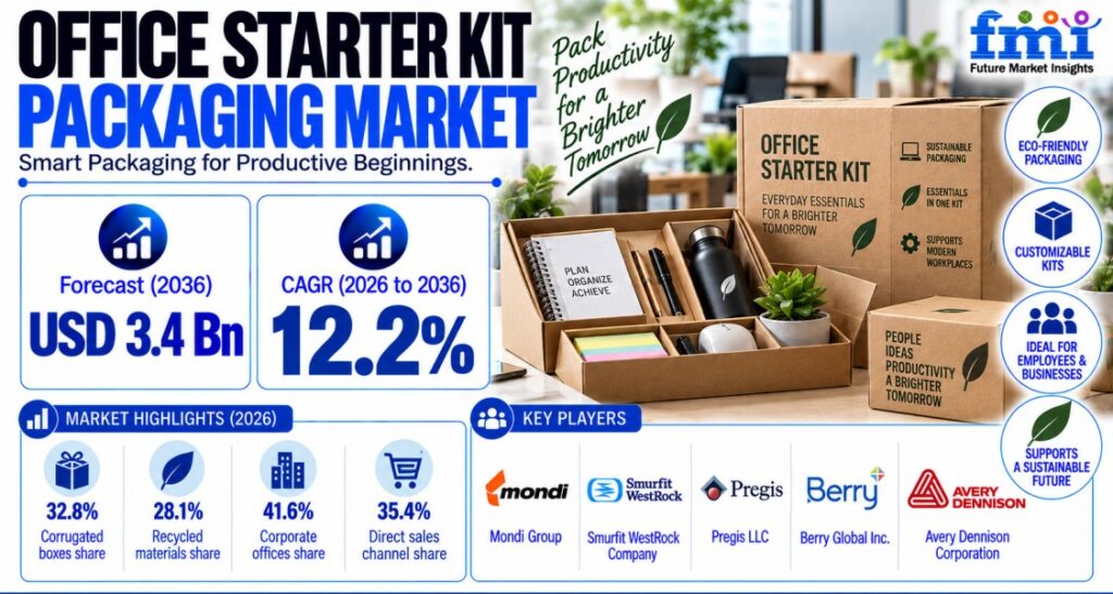 Office Starter Kit Packaging Market to Reach USD 3.4 Billion by 2036 | China CAGR 15.1%, USA CAGR 13.4%, Germany CAGR 11.8%