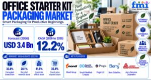 Office Starter Kit Packaging Market to Reach USD 3.4 Billion by 2036 | China CAGR 15.1%, USA CAGR 13.4%, Germany CAGR 11.8%