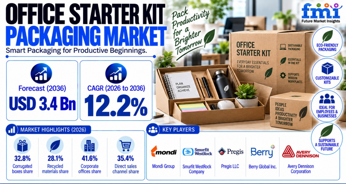 Office Starter Kit Packaging Market