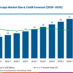 Cold Disposable Biopsy Forceps Market Advances at 7.8% CAGR with Rising Demand for Disposable Biopsy Devices