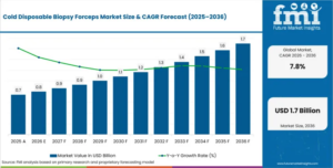Cold Disposable Biopsy Forceps Market Advances at 7.8% CAGR with Rising Demand for Disposable Biopsy Devices