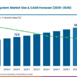 Commercial Refrigeration System Market to Reach USD 96.1 Billion by 2036, Driven by Cold Chain and Food Retail Growth