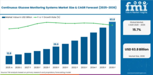 Continuous Glucose Monitoring Systems Market to Reach USD 63.81 Billion by 2036 at 15.7% CAGR; China Leads Country Growth at 17.8%, Japan Trails at 8.1%