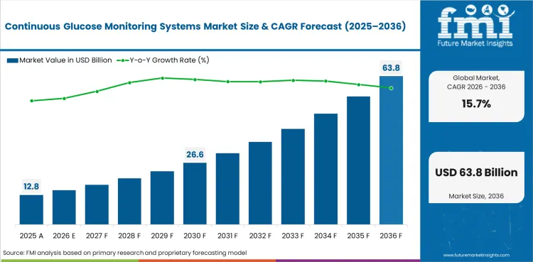 Continuous Glucose Monitoring Systems Market