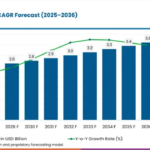 Core Chucks Market to Reach USD 3.6 Billion by 2036 as Packaging Machinery Investments Expand