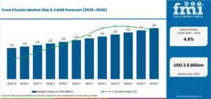 Core Chucks Market to Reach USD 3.6 Billion by 2036 as Packaging Machinery Investments Expand