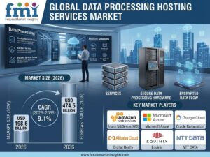 Data Processing Hosting Services Market to Reach USD 474.5 Billion by 2036 as AI Workloads and Enterprise Cloud Adoption Expand