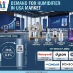 Demand for Humidifier in USA Market to Reach USD 2.69 Billion by 2036 as Indoor Air Quality Awareness Drives Adoption