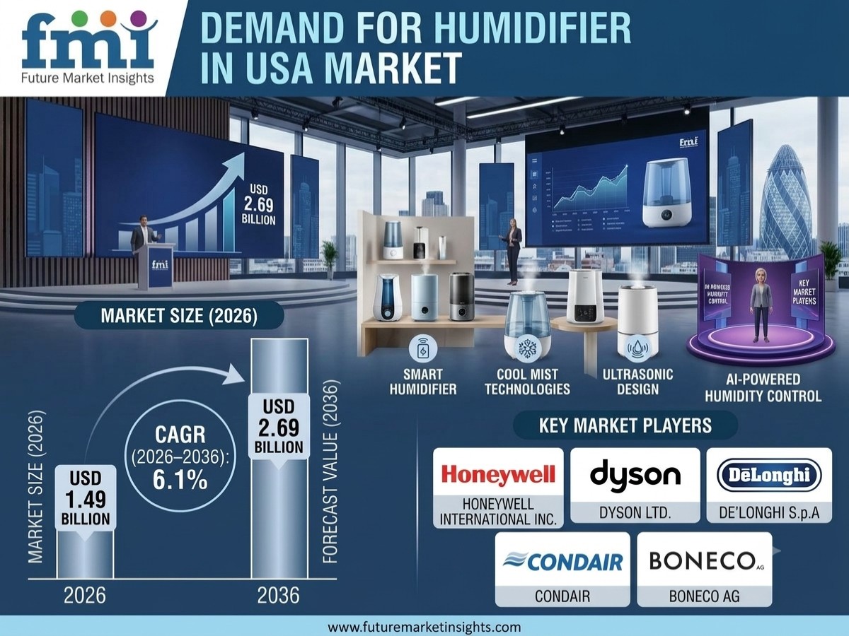 Demand for Humidifier in USA Market